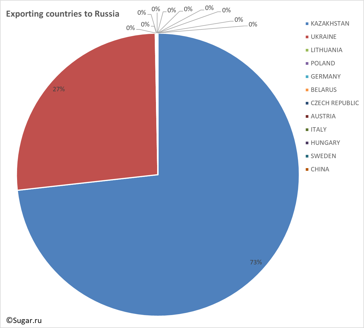 Exporting countries to Russia